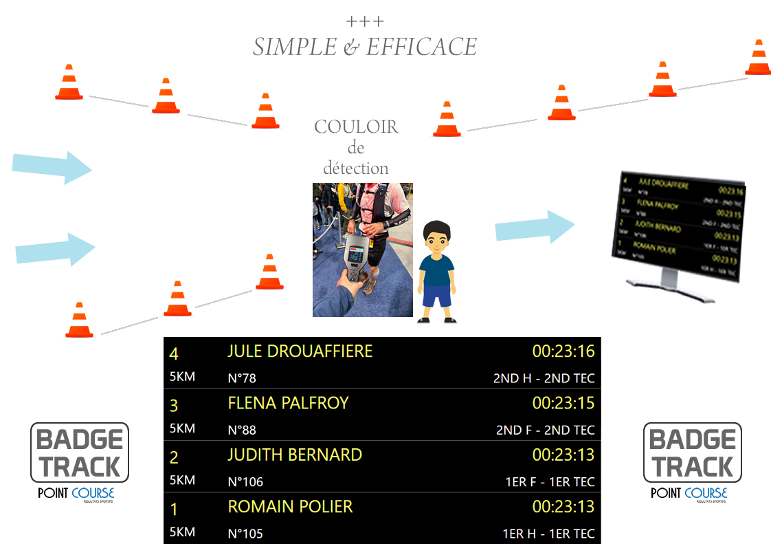 Contrôle intermédiaire ou arrivée Solution simple et efficace pour vos Backyards, Cross, Trail, course nature, randonnée, running.